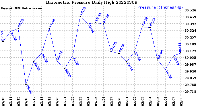 Milwaukee Weather Barometric Pressure<br>Daily High