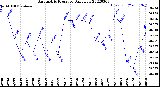 Milwaukee Weather Barometric Pressure<br>Daily Low