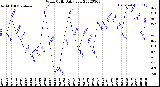 Milwaukee Weather Wind Chill<br>Daily Low