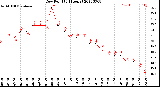 Milwaukee Weather Dew Point<br>(24 Hours)