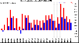 Milwaukee Weather Dew Point<br>Daily High/Low