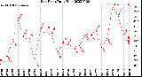 Milwaukee Weather Dew Point<br>Daily High