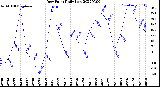 Milwaukee Weather Dew Point<br>Daily Low