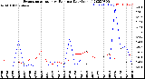 Milwaukee Weather Evapotranspiration<br>vs Rain per Day<br>(Inches)