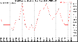 Milwaukee Weather Evapotranspiration<br>per Day (Ozs sq/ft)