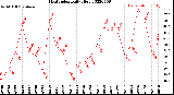 Milwaukee Weather Heat Index<br>Daily High