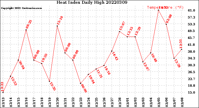 Milwaukee Weather Heat Index<br>Daily High