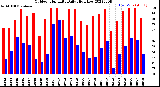 Milwaukee Weather Outdoor Humidity<br>Daily High/Low