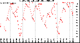 Milwaukee Weather Outdoor Humidity<br>Daily High