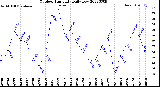 Milwaukee Weather Outdoor Humidity<br>Daily Low