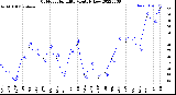 Milwaukee Weather Outdoor Humidity<br>Monthly Low