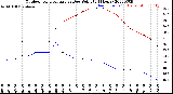 Milwaukee Weather Outdoor Temperature<br>vs Dew Point<br>(24 Hours)