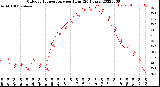 Milwaukee Weather Outdoor Temperature<br>per Hour<br>(24 Hours)