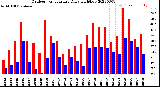 Milwaukee Weather Outdoor Temperature<br>Daily High/Low