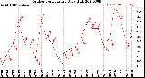 Milwaukee Weather Outdoor Temperature<br>Daily High