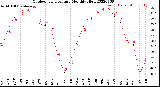 Milwaukee Weather Outdoor Temperature<br>Monthly High