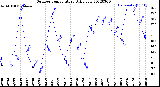 Milwaukee Weather Outdoor Temperature<br>Daily Low