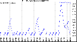 Milwaukee Weather Rain<br>By Day<br>(Inches)