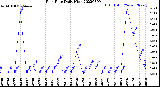 Milwaukee Weather Rain Rate<br>Daily High