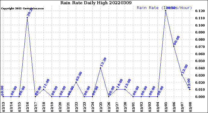 Milwaukee Weather Rain Rate<br>Daily High