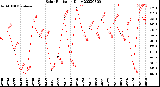 Milwaukee Weather Solar Radiation<br>Daily