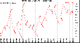 Milwaukee Weather THSW Index<br>Daily High