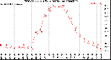 Milwaukee Weather THSW Index<br>per Hour<br>(24 Hours)