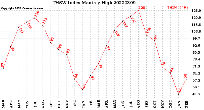 Milwaukee Weather THSW Index<br>Monthly High