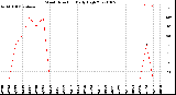 Milwaukee Weather Wind Direction<br>Daily High