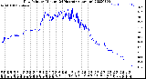 Milwaukee Weather Dew Point<br>by Minute<br>(24 Hours) (Alternate)