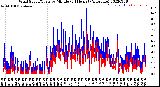 Milwaukee Weather Wind Speed/Gusts<br>by Minute<br>(24 Hours) (Alternate)