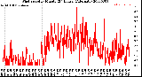 Milwaukee Weather Wind Speed<br>by Minute<br>(24 Hours) (Alternate)