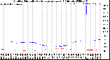 Milwaukee Weather Outdoor Humidity<br>vs Temperature<br>Every 5 Minutes