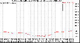 Milwaukee Weather Outdoor Humidity<br>Every 5 Minutes<br>(24 Hours)