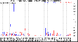 Milwaukee Weather Outdoor Rain<br>Daily Amount<br>(Past/Previous Year)