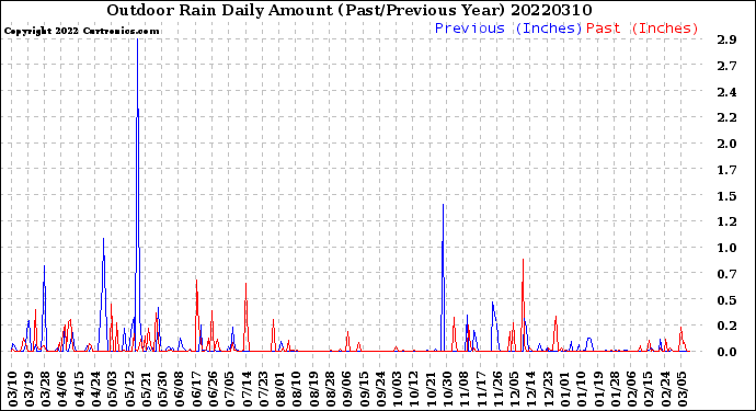 Milwaukee Weather Outdoor Rain<br>Daily Amount<br>(Past/Previous Year)