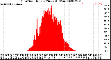 Milwaukee Weather Solar Radiation<br>per Minute<br>(24 Hours)