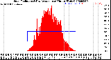 Milwaukee Weather Solar Radiation<br>& Day Average<br>per Minute<br>(Today)