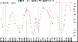 Milwaukee Weather Solar Radiation<br>per Day KW/m2