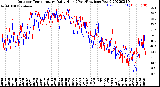 Milwaukee Weather Outdoor Temperature<br>Daily High<br>(Past/Previous Year)