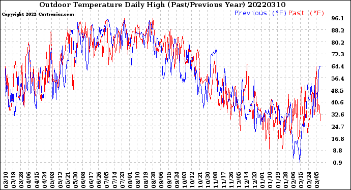 Milwaukee Weather Outdoor Temperature<br>Daily High<br>(Past/Previous Year)