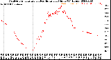 Milwaukee Weather Outdoor Temperature<br>vs Heat Index<br>per Minute<br>(24 Hours)