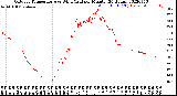 Milwaukee Weather Outdoor Temperature<br>vs Wind Chill<br>per Minute<br>(24 Hours)