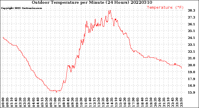 Milwaukee Weather Outdoor Temperature<br>per Minute<br>(24 Hours)