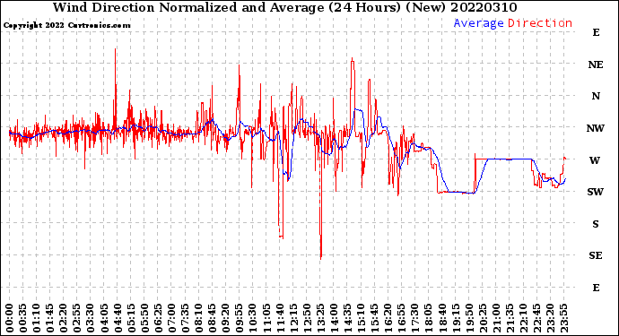 Milwaukee Weather Wind Direction<br>Normalized and Average<br>(24 Hours) (New)