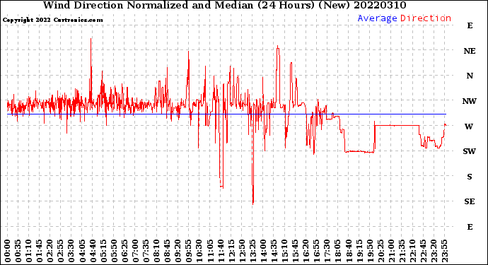 Milwaukee Weather Wind Direction<br>Normalized and Median<br>(24 Hours) (New)