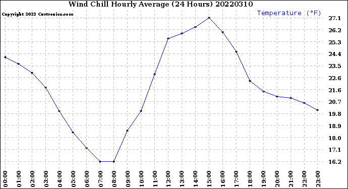 Milwaukee Weather Wind Chill<br>Hourly Average<br>(24 Hours)