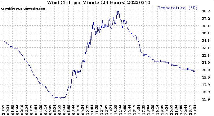 Milwaukee Weather Wind Chill<br>per Minute<br>(24 Hours)