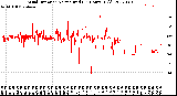 Milwaukee Weather Wind Direction<br>Normalized<br>(24 Hours) (Old)