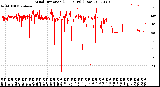 Milwaukee Weather Wind Direction<br>(24 Hours) (Raw)